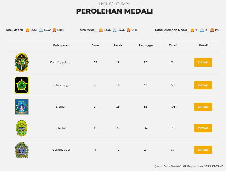 Hasil sementara perolehan medali Porda DIY XVII 2025. (dok. KONI DIY)
