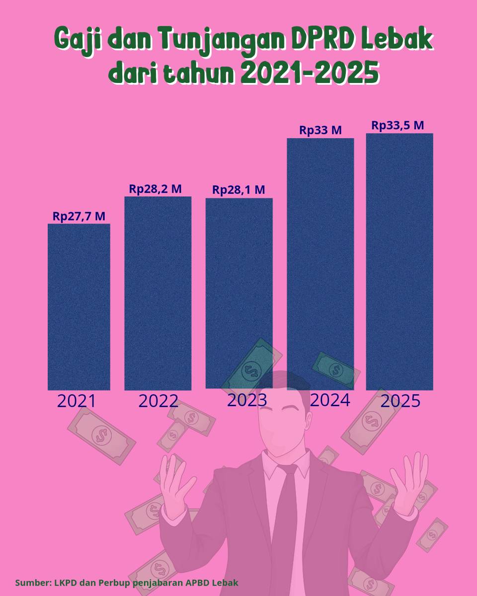 Grafis gaji tunjangan DPRD Lebak