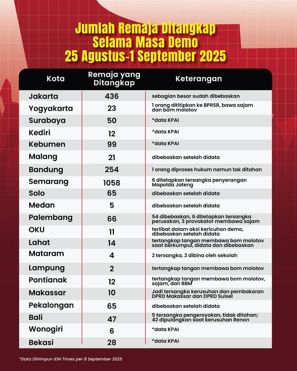 Jumlah remaja yang ditangkap aparat kepolisian selama masa demo 25 Agustus-1 September 2025.