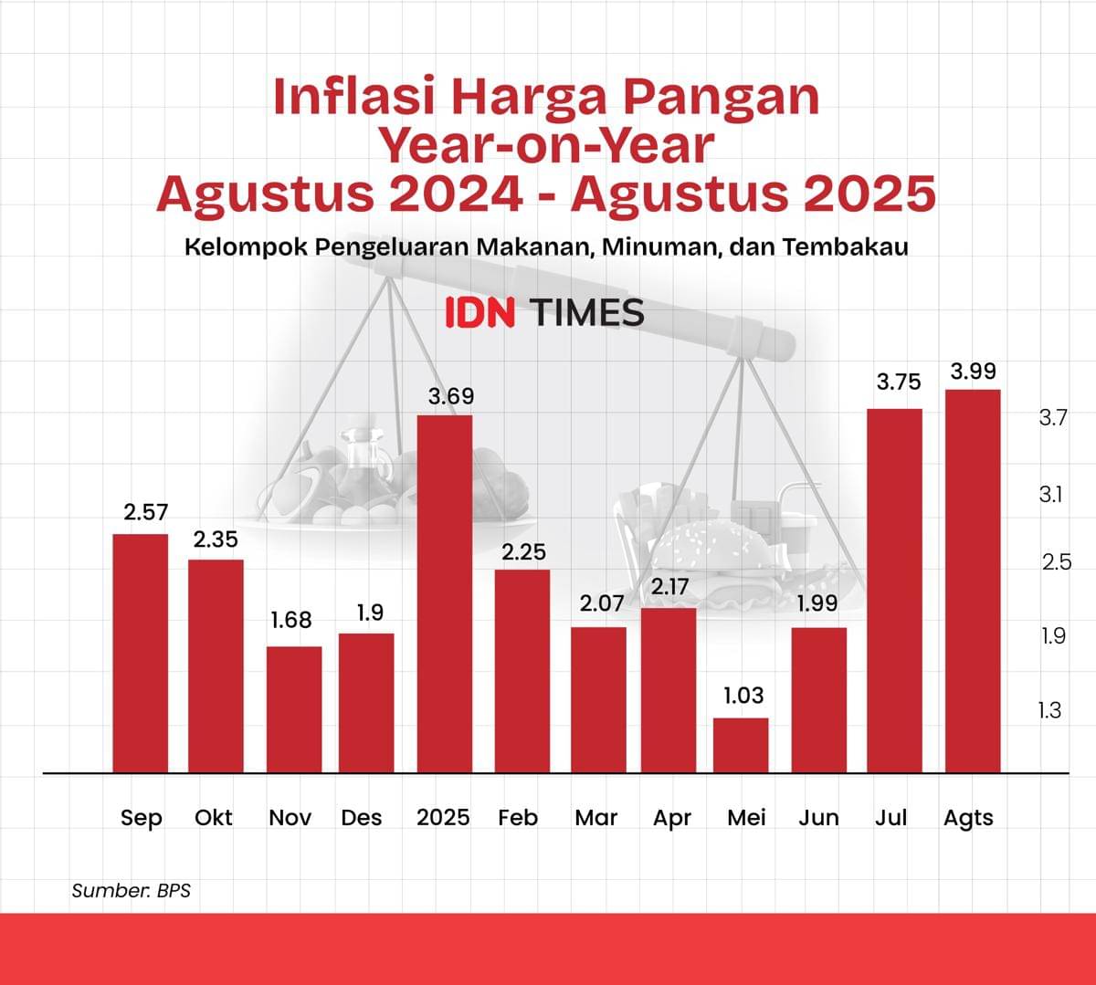 Inflasi harga pangan tahunan