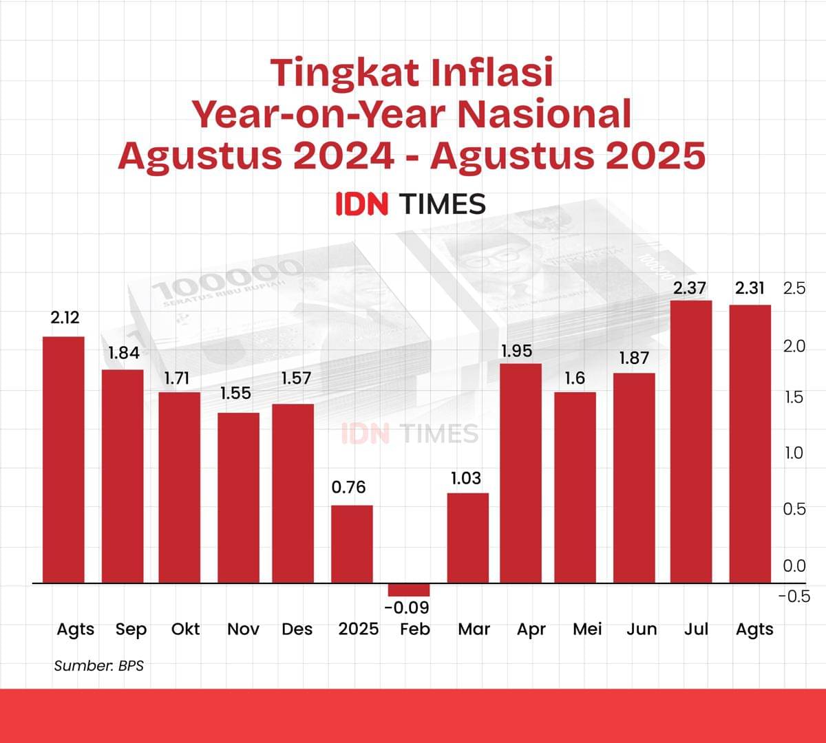 Tingkat inflasi tahunan nasional