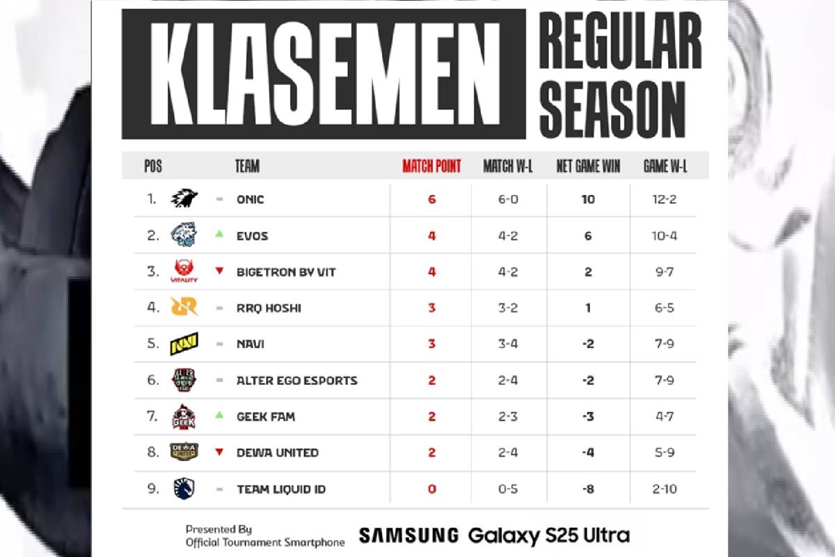 klasemen sementara untuk hari ke-1 Minggu ke-4 Regular Season MPL ID S16 