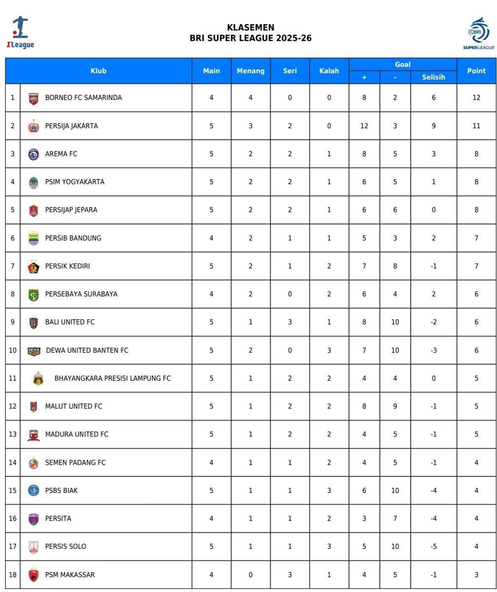 Tabel klasemen Super League 2025/2026 pekan ke-5. (IDN Times/ileague.id)