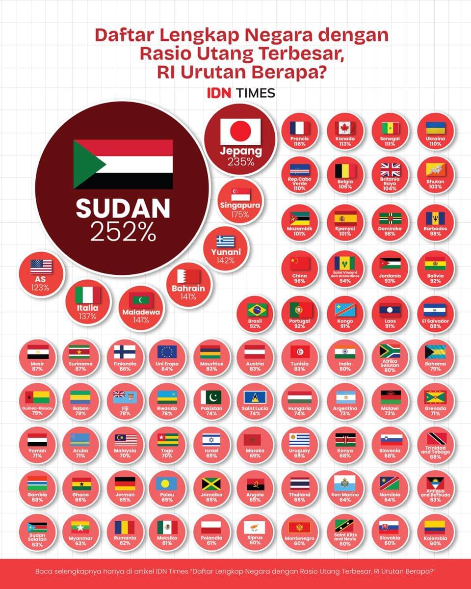 Infografis negara dengan rasio utang