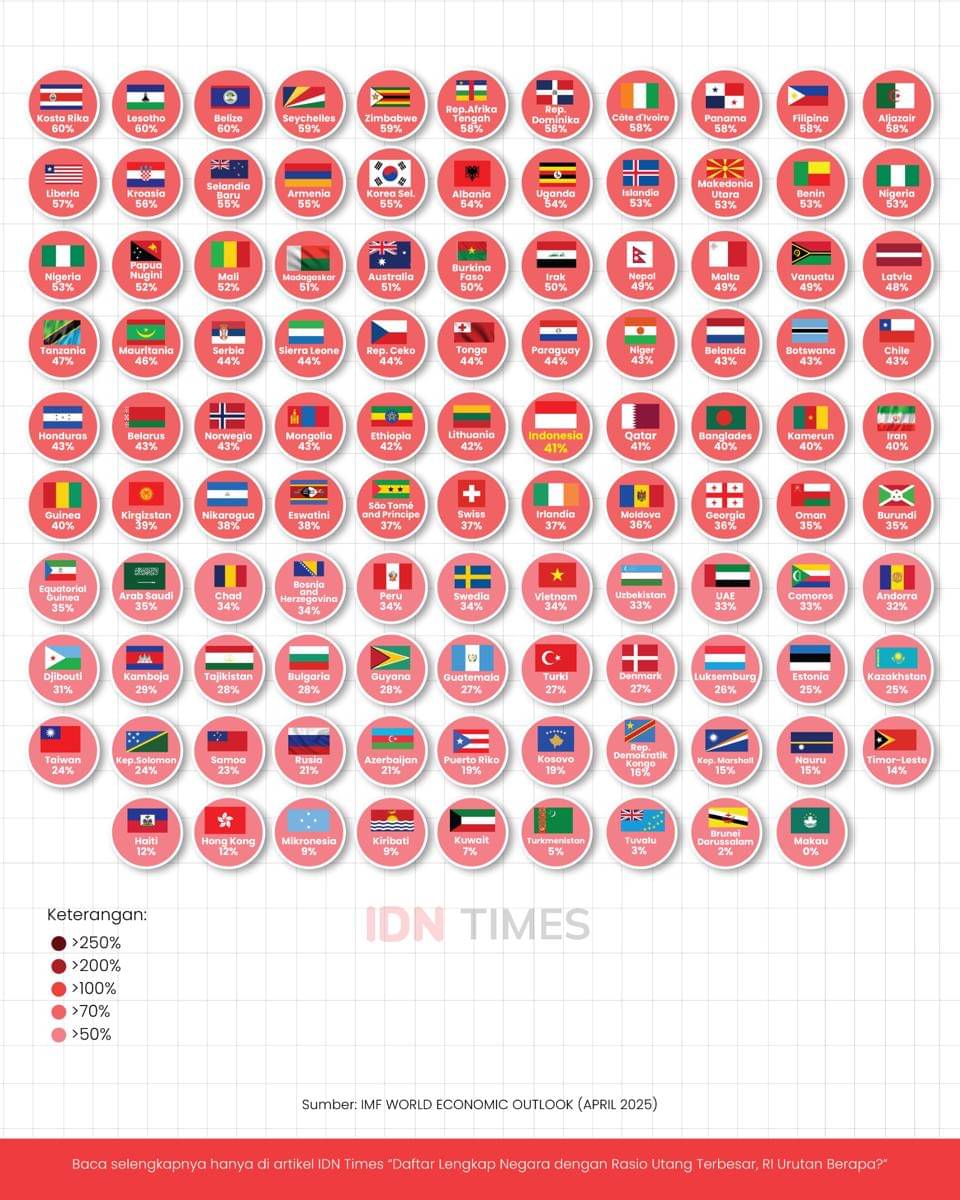 infografis negara dengan rasio utang