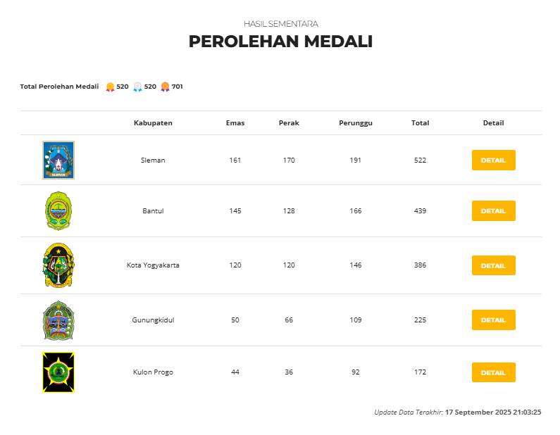Porda DIY 2025: Jogja Jawara di Panjat Tebing, Bantul Kuasai Hockey