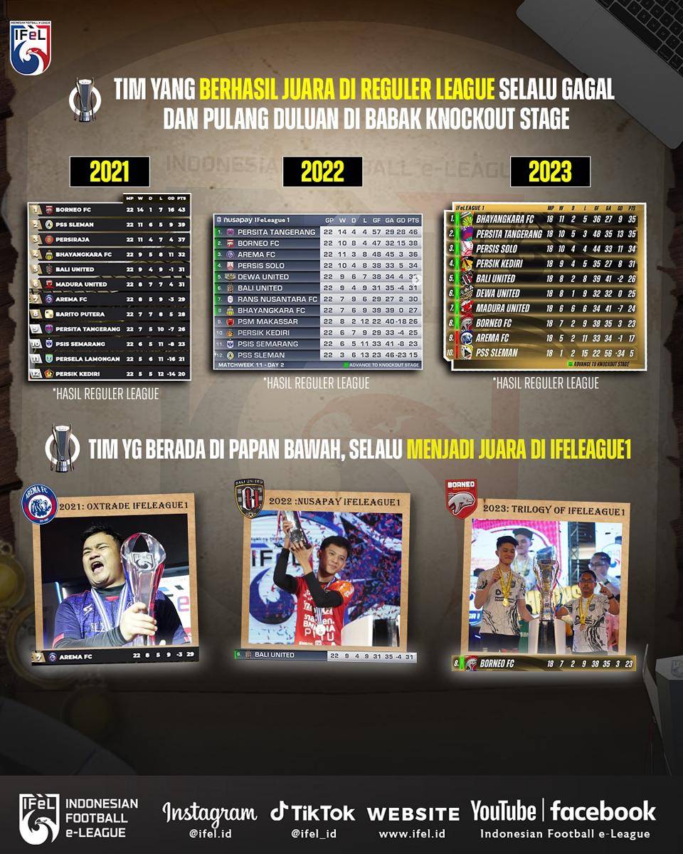 Kutukan juara reguler dan kejutan tim papan bawah di IFeLeague1