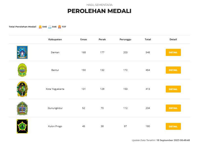 Hasil sementara perolehan medali Porda DIY XVII 2025.