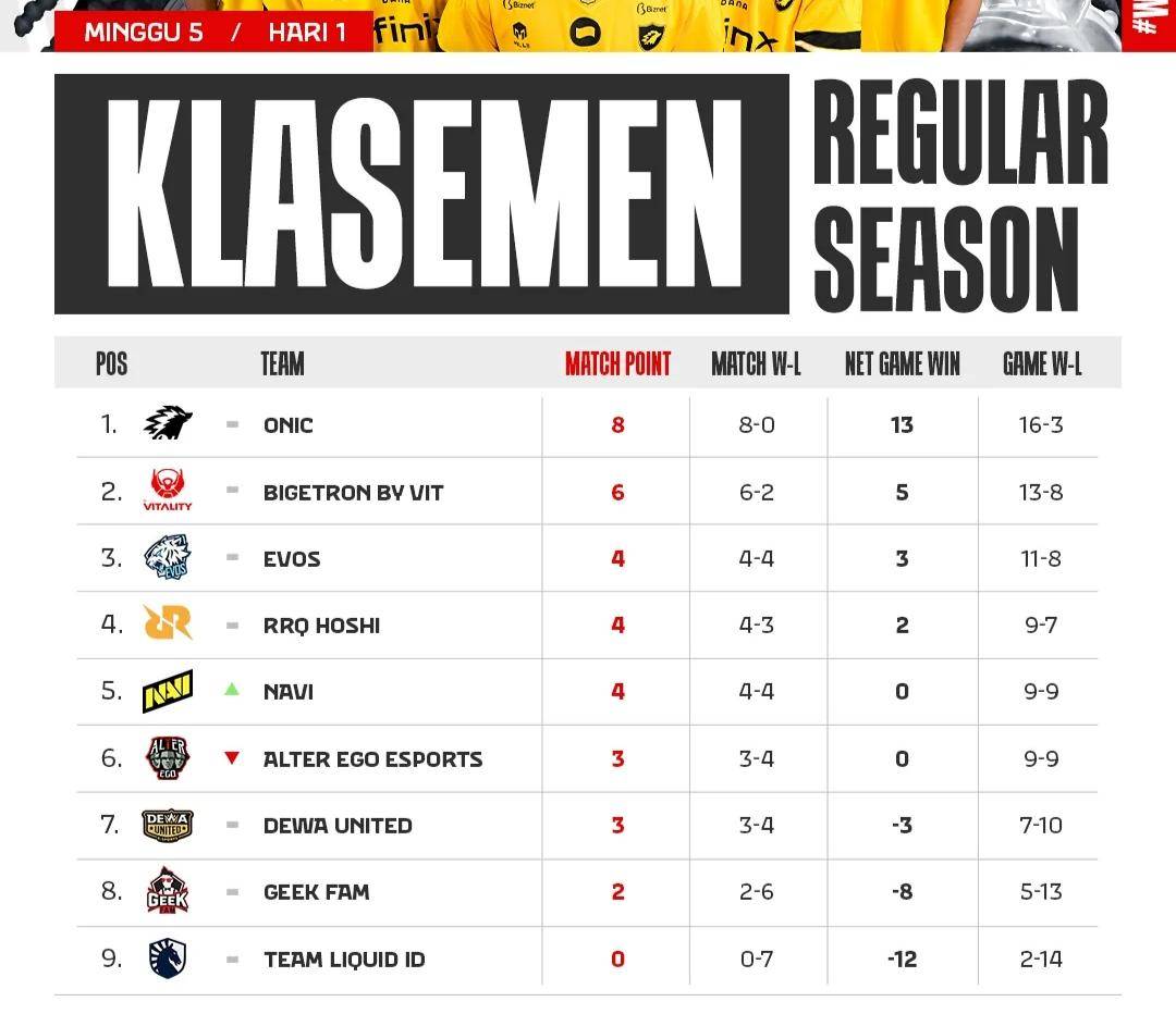 Statistik ONIC Esports di MPL ID Season 16