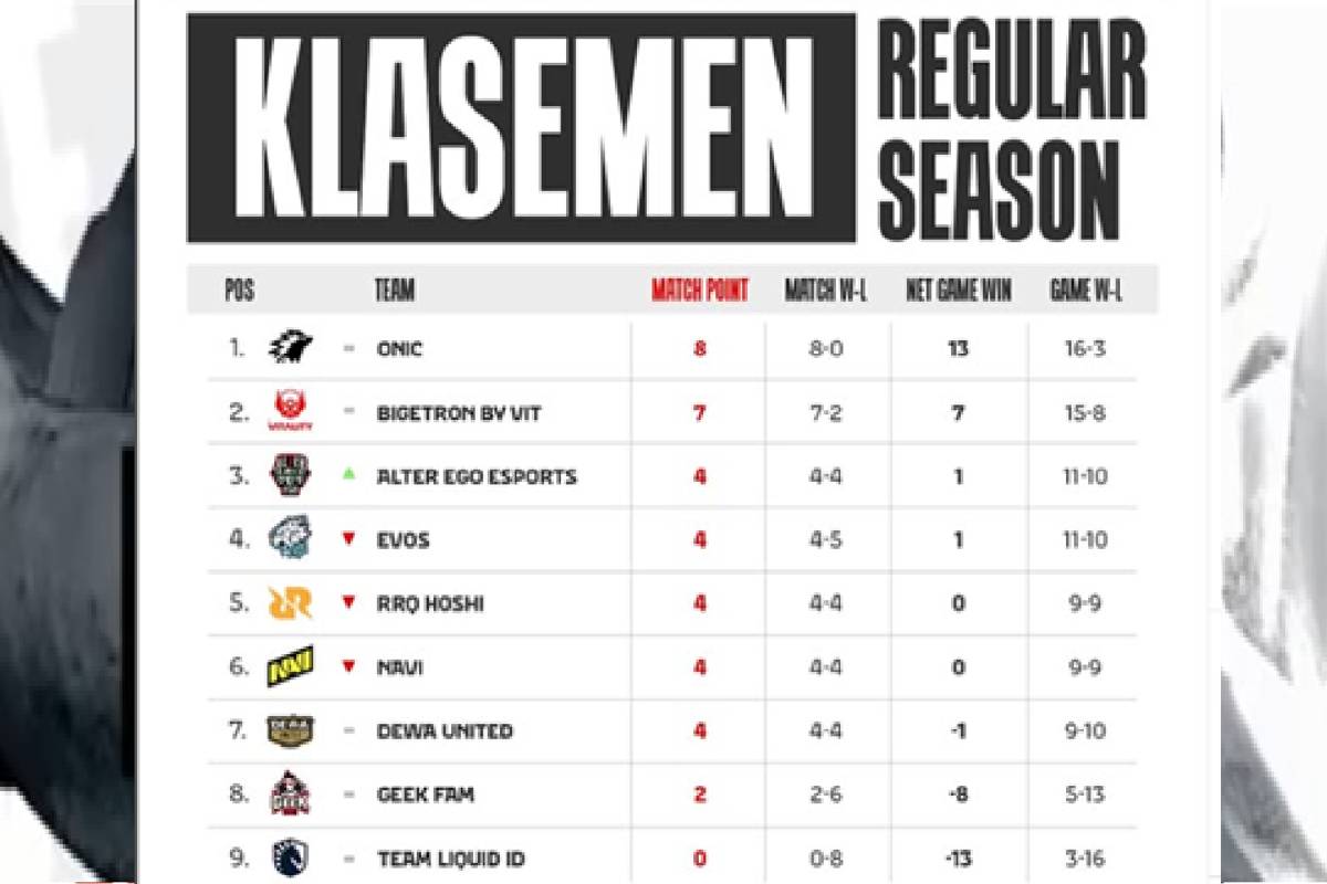klasemen sementara untuk hari ke-1 Minggu ke-5 Regular Season MPL ID S16 