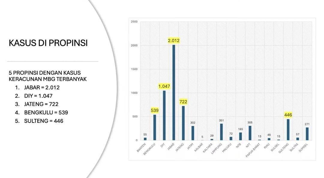 Sebaran data keracunan MBG yang dikumpulkan oleh Jaringan Pemantau Pendidikan Indonesia (JPPI)