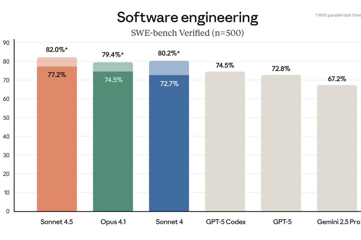 perbandingan kemampuan software engineering Claude Sonnet 4.5 dengan model AI lain 