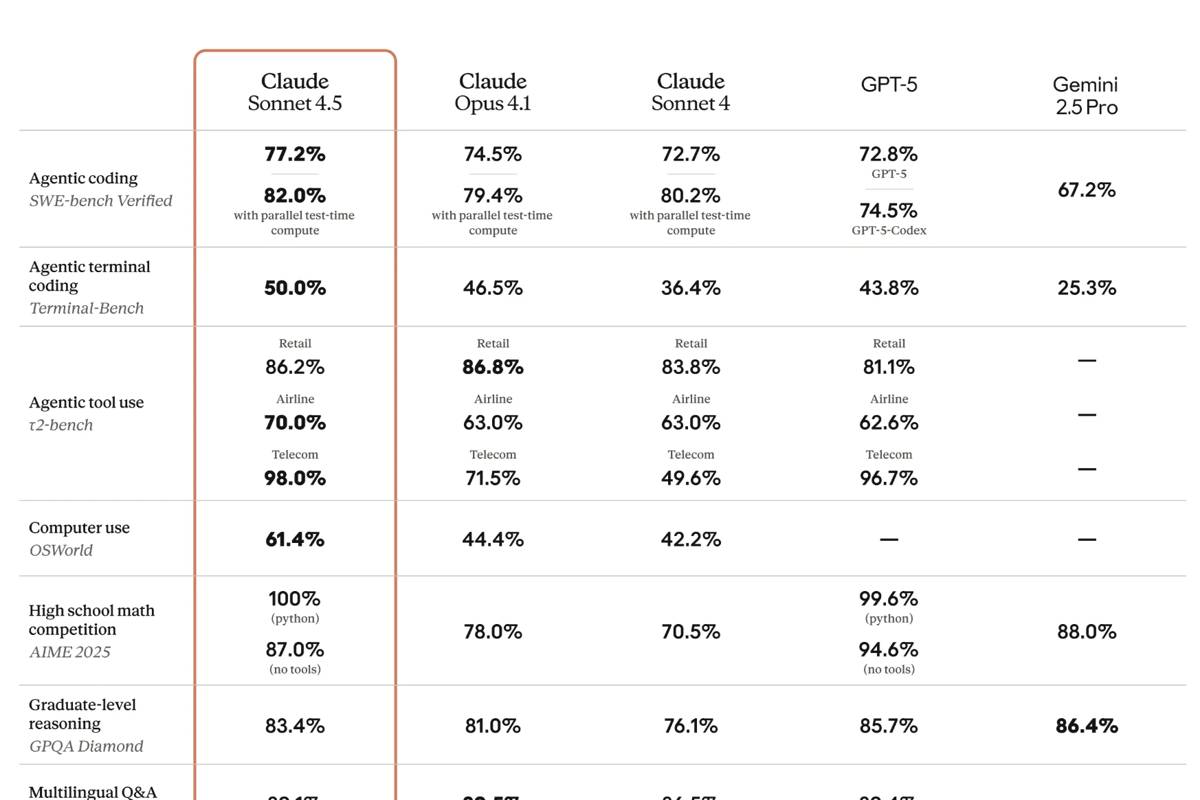perbandingan hasil benchmark Claude Sonnet 4.5 dengan model AI lain 