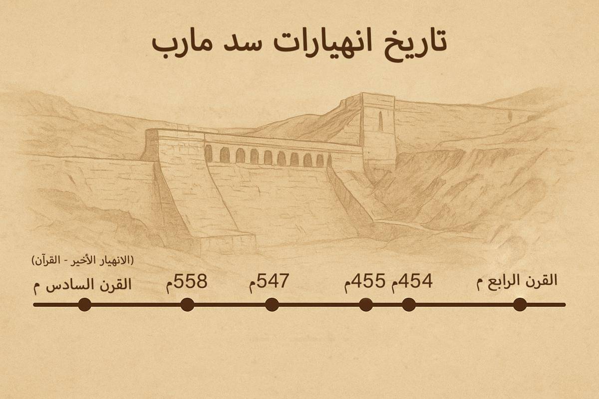 ilustrasi Bendungan Marib beserta catatan runtuhnya dalam berbagai periode sejarah (commons.wikimedia.org/Ahmed'Aliaan)