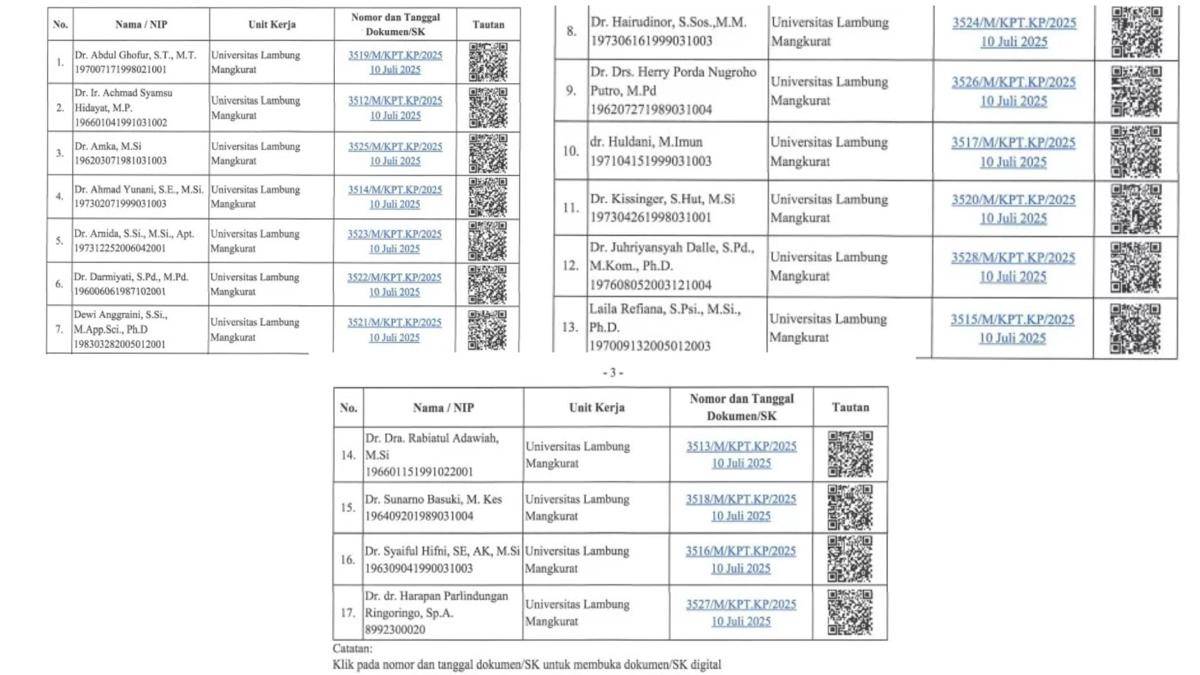 17 nama dosen guru besar ULM yang dicabut beredar. (istimewa)  