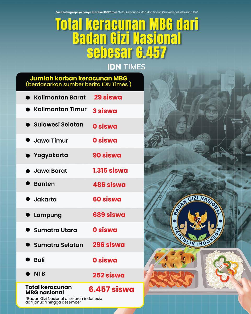 Infografis laporan siswa keracunan diduga mengonsumsi Program Makan Bergizi Gratis di Indonesia. 
