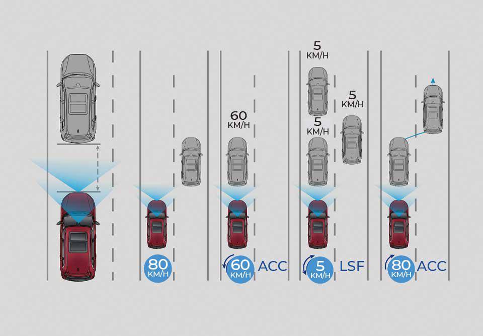 ilustrasi Adaptive Cruise Control (honda-indonesia.com)