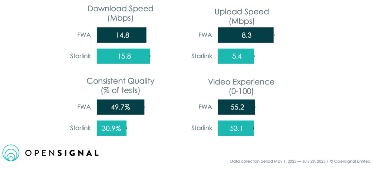 FWA unggul telak dibandingkan Starlink