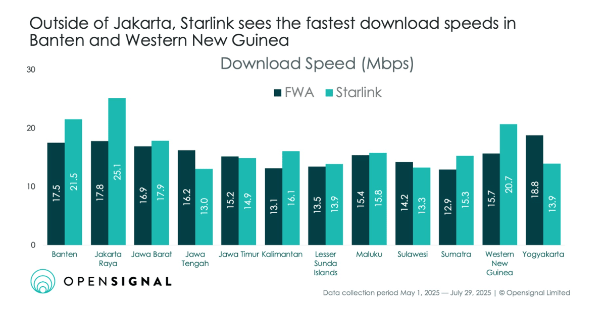 Starlink menunjukkan performa unggul di wilayah Indonesia Timur