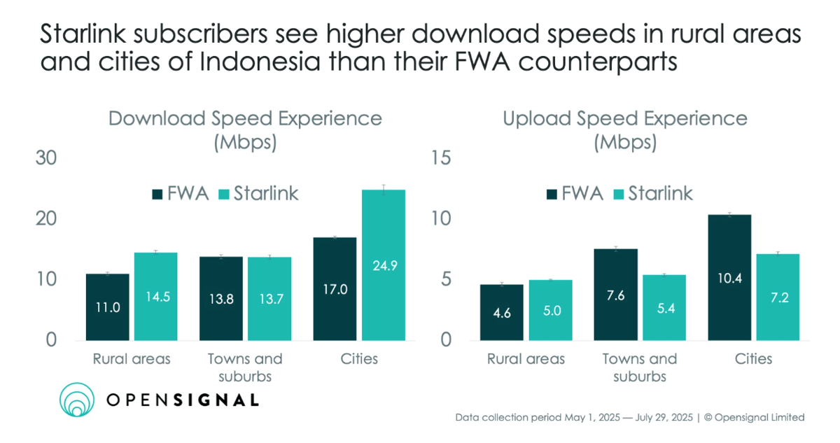 perbandingan FWA dan Starlink dalam hal kecepatan unduh dan unggah