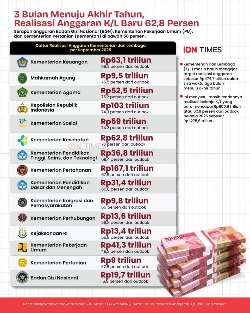 Infografis realisasi anggaran Kementerian/Lembaga 