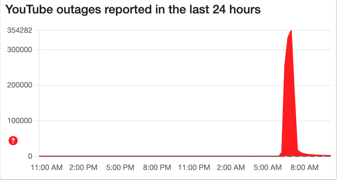 youtube down melalui situs Downdetector
