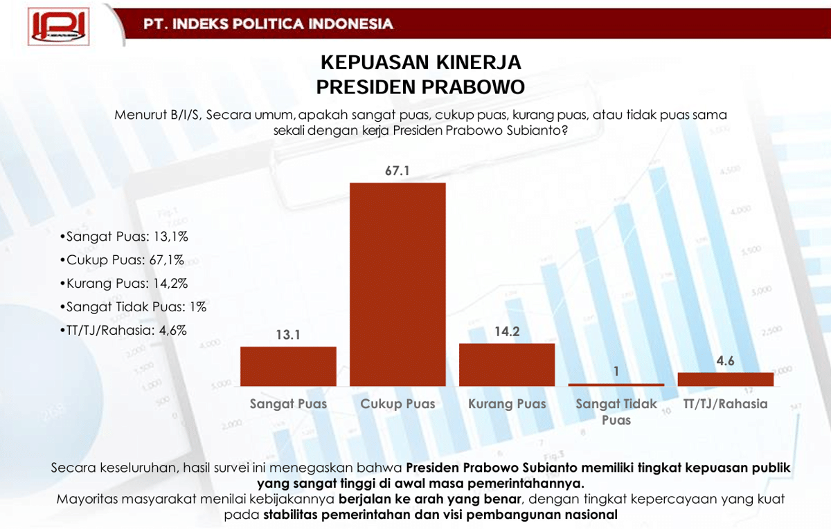 PT Indeks POlitica Indonesia Suwadi Idris Amir merilis hasil survei terbaru soal kinerja satu tahun kepemimpinan Presiden Prabowo Subianto dan Wapres Gibran Rakabuming Raka. (Dok. Istimewa))