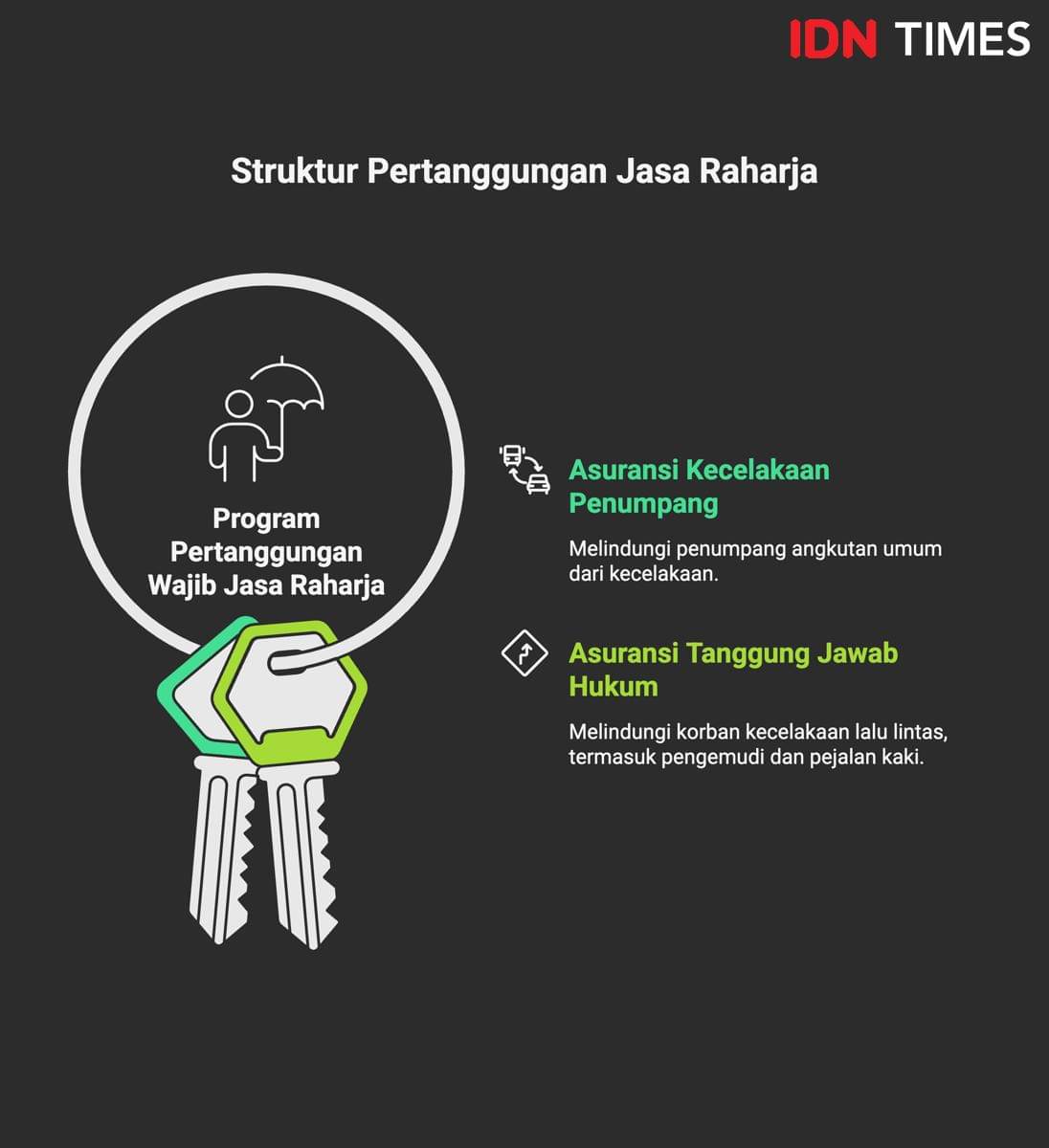 Infografis dua program pertanggungan wajib Jasa Raharja. (IDN Times/Dhana Kencana)