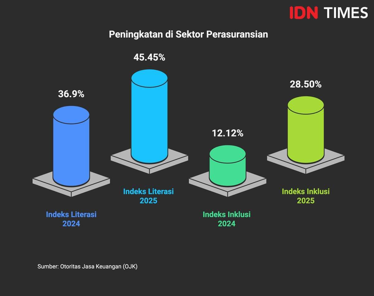 Infografis indeks literasi dan indeks inklusi sektor perasuransian di Indonesia. (IDN Times/Dhana Kencana)