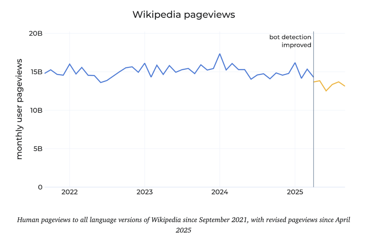 data pageviews Wikipedia
