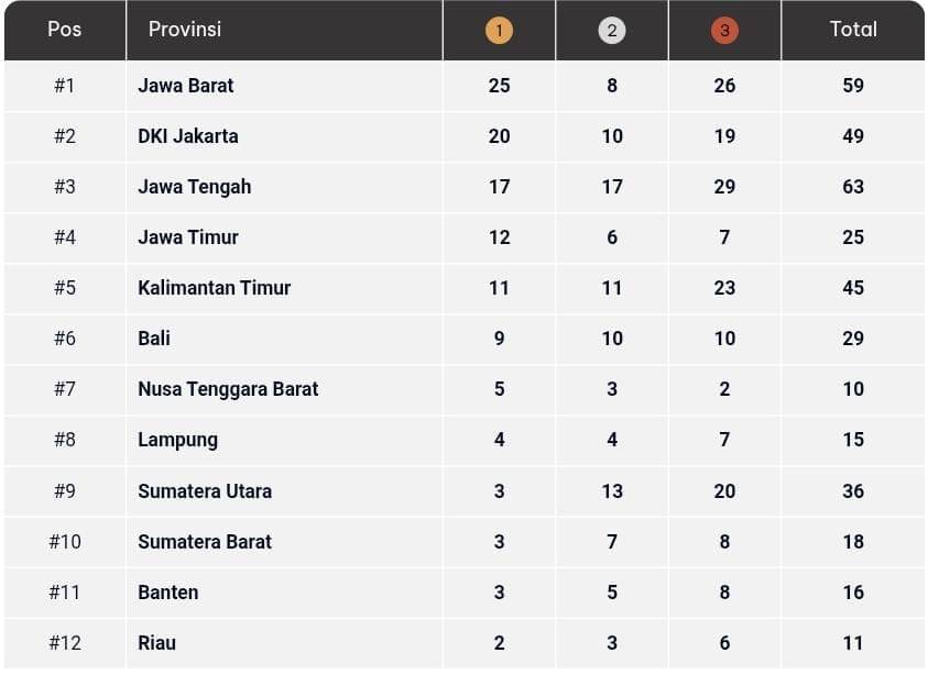 Tabel klasemen PON Beladiri Kudus. (IDN Times/Muhaimin)