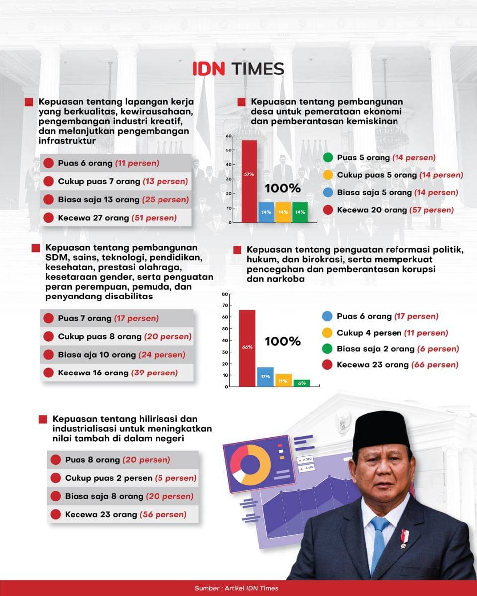 Hasil polling kepuasan Gen Z dan Milenial 1 tahun pemerintahan Prabowo Subianto.