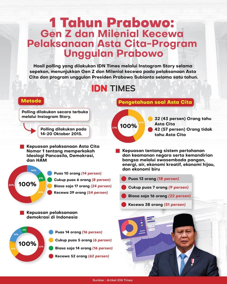 Hasil polling kepuasan Gen Z dan Milenial 1 tahun pemerintahan Prabowo Subianto.