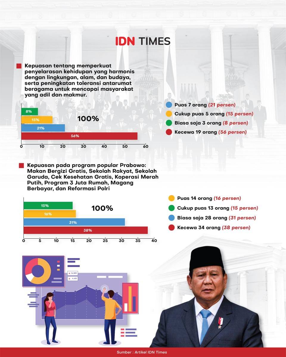 Hasil polling kepuasan Gen Z dan Milenial 1 tahun pemerintahan Prabowo Subianto.