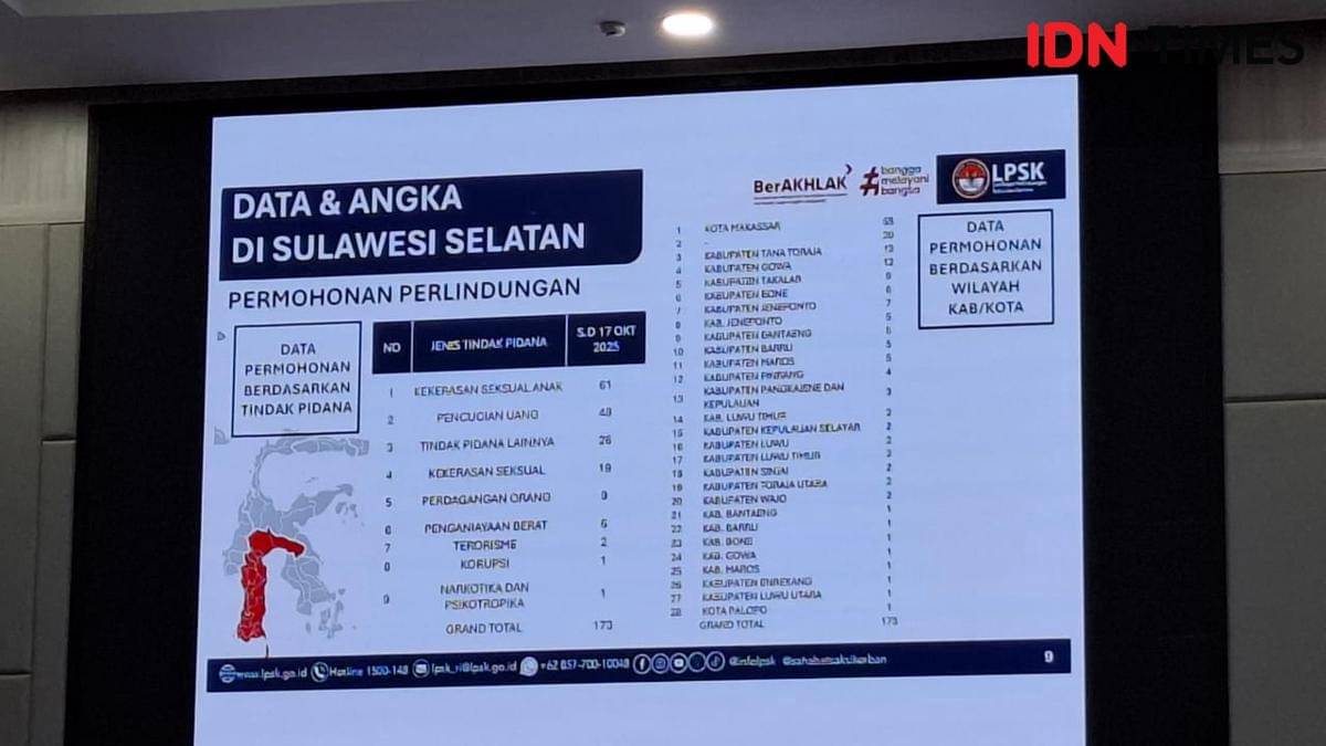 Data permohonan perlindungan LPSK dari Sulsel sepanjang Januari - Oktober 2025. IDN Times/Darsil Yahya