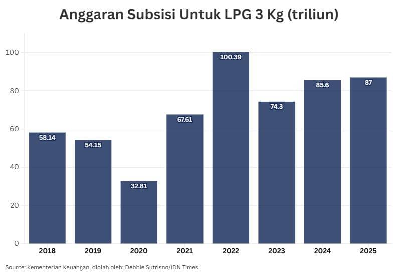 Anggaran Subsidi LPG 3kg.jpeg