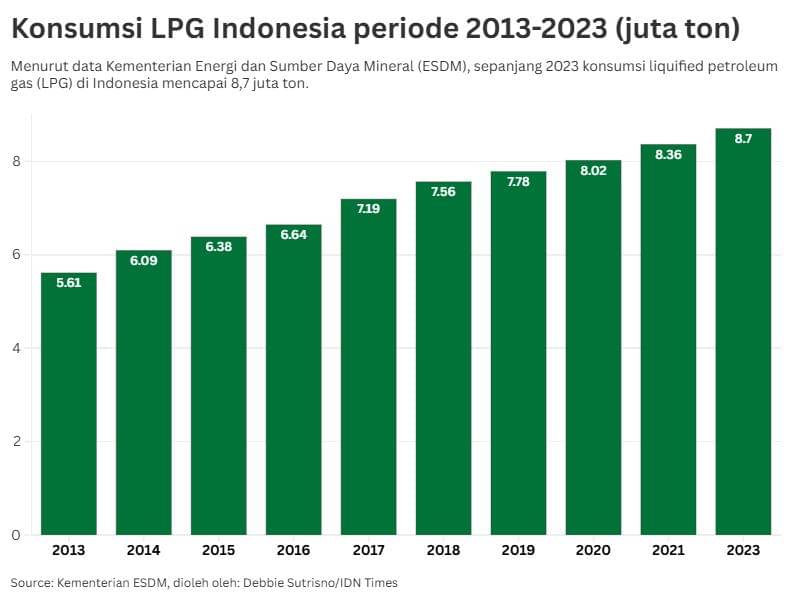 Konsumsi LPG Indonesia periode 2013-2023.jpeg