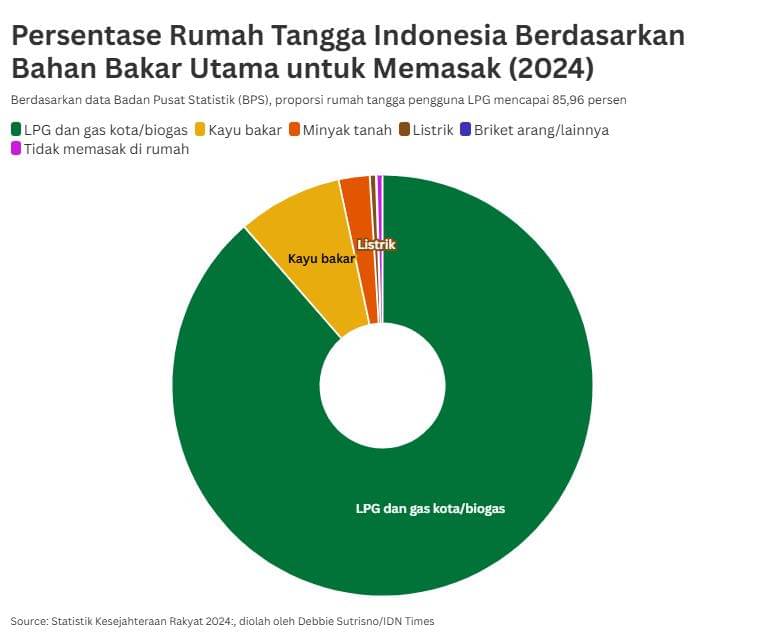 Persentase Rumah Tangga Indonesia Berdasarkan Bahan Bakar Utama untuk Memasak (2024) (1).jpeg