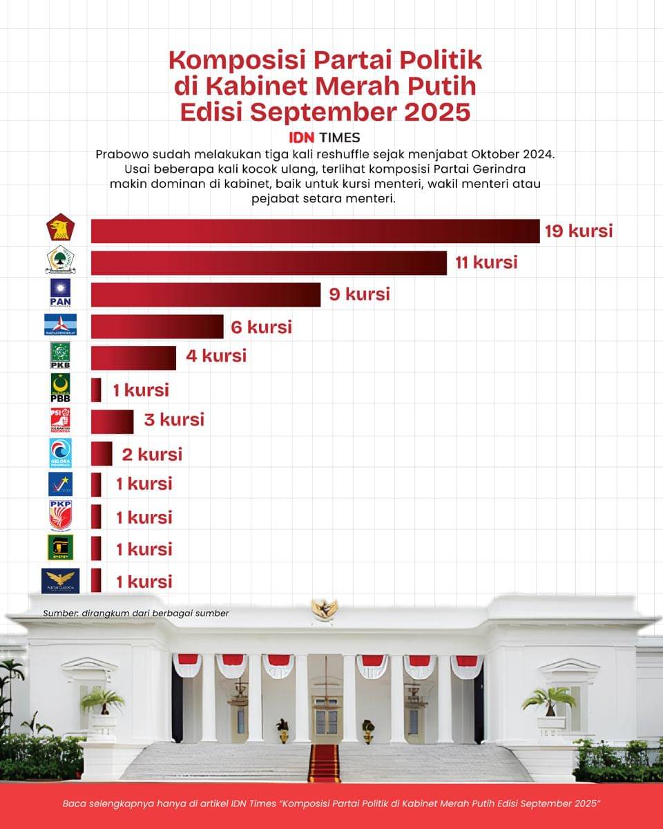 Komposisi Partai Politik di Kabinet Merah Putih Edisi September 2025-01.jpg