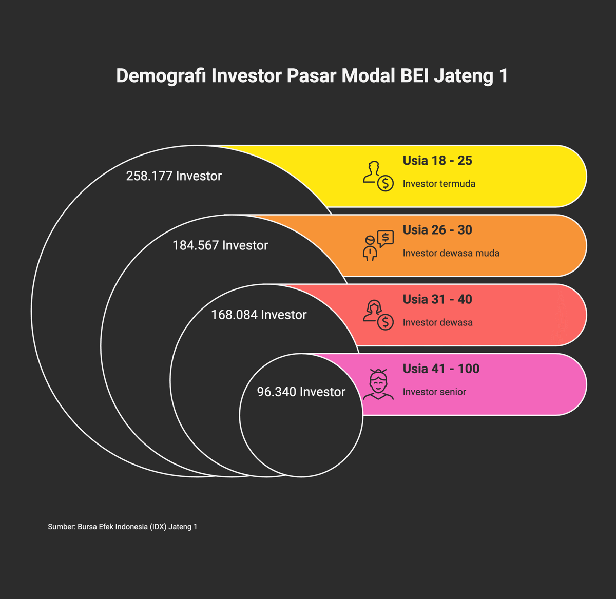 Grafis: Demografi Investor Pasar Modal BEI Jateng 1 tahun 2024. (IDN Times/Dhana Kencana)