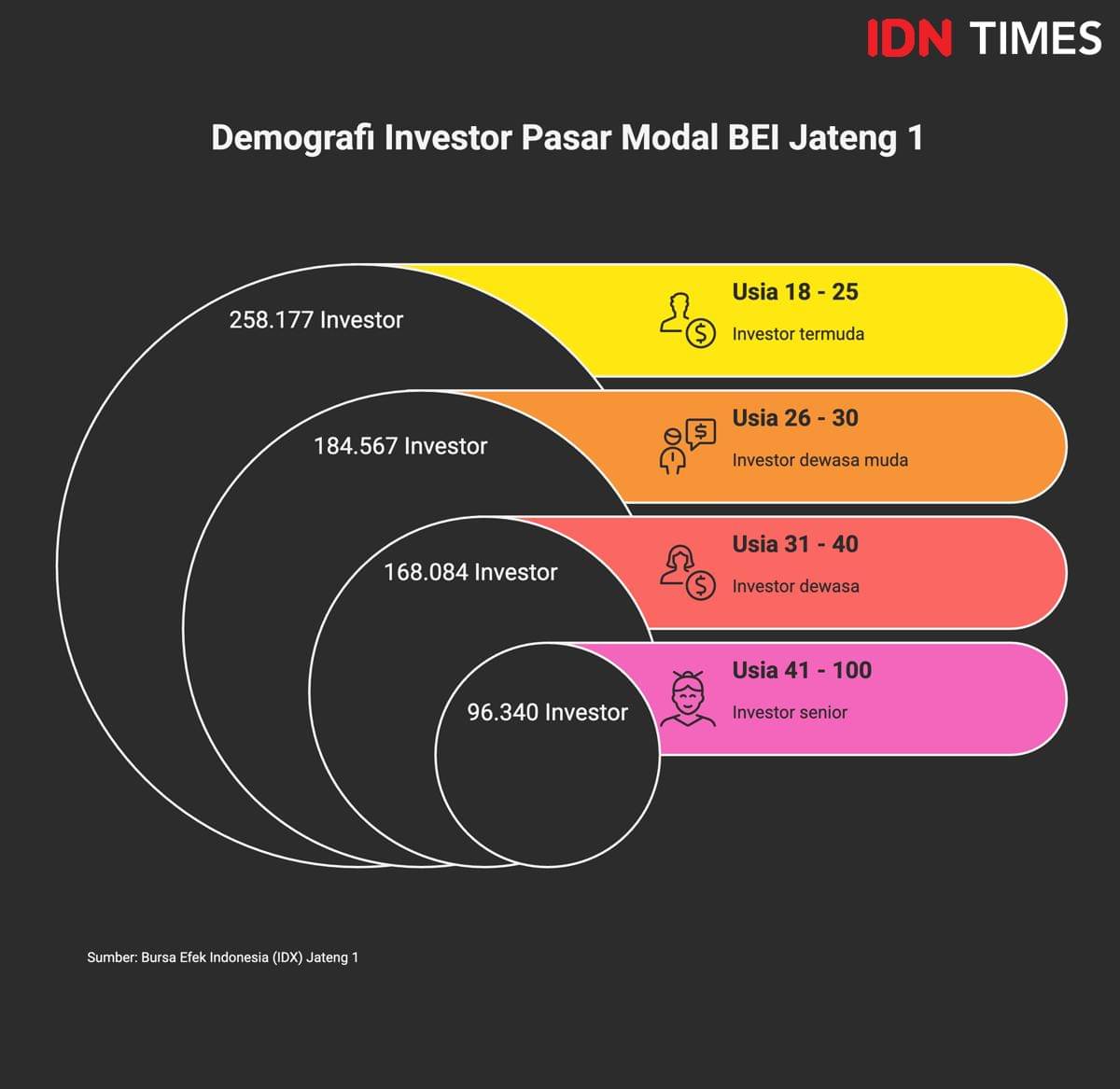 Grafis: Demografi Investor Pasar Modal BEI Jateng 1 tahun 2024. (IDN Times/Dhana Kencana)