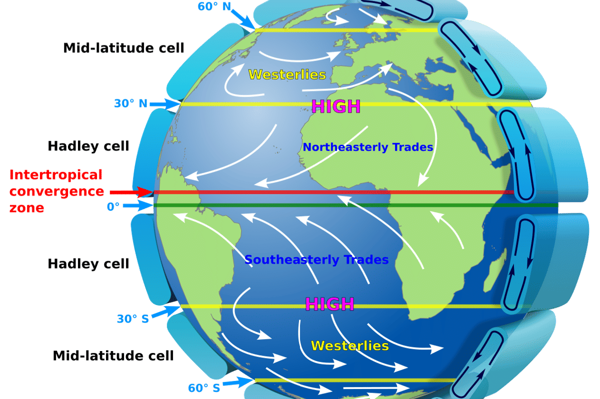 Sirkulasi global atmosfer Bumi menampilkan sel Hadley, sel Ferrell dan sel kutub.