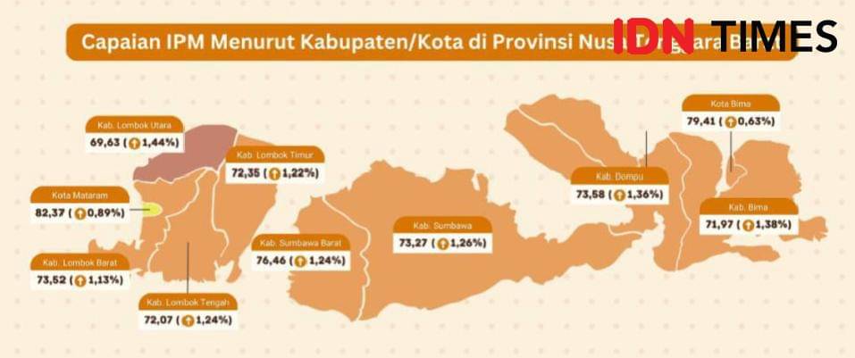Capaian IPM pada 10 Pemda kabupaten/kota di NTB tahun 2025. (IDN Times/BPS NTB)