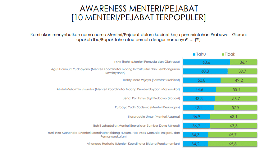 10 Menteri Terpopuler