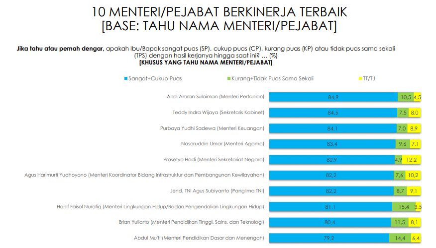 10 Menteri Kinerja Terbaik