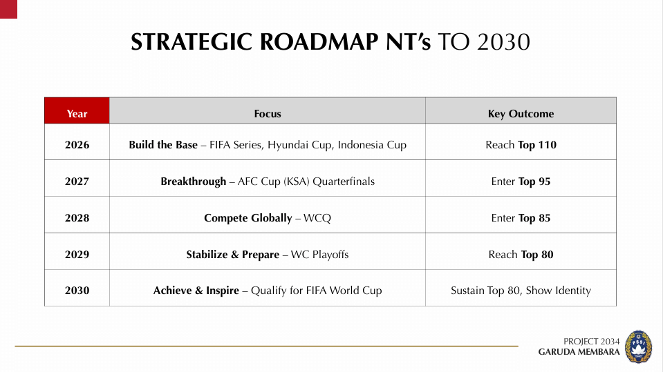Roadmap Garuda Membara buat Timnas Indonesia dalam 3 slide (Istimewa)