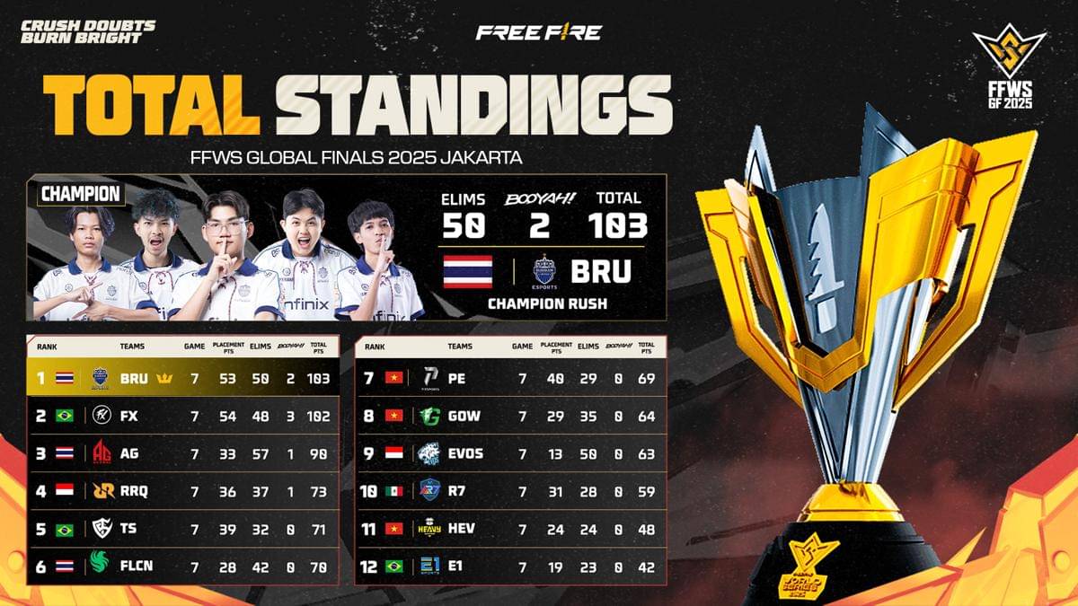 Klasemen Terakhir Battle Royale FFWS GF 2025 Jakarta.jpeg