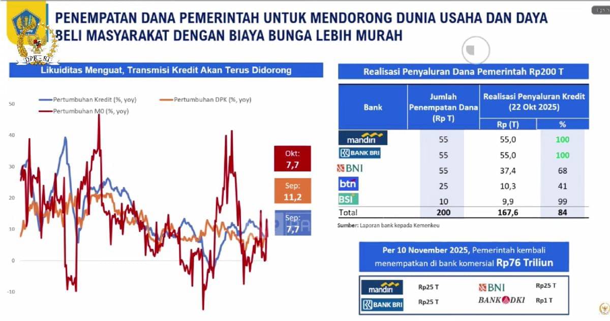 Realisasi penempatan dana per 22 Oktober 2025