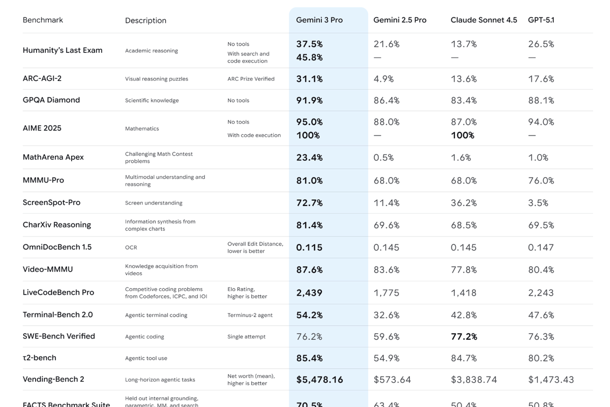 perbandingan hasil benchmark Gemini 3 Pro dengan model AI lain