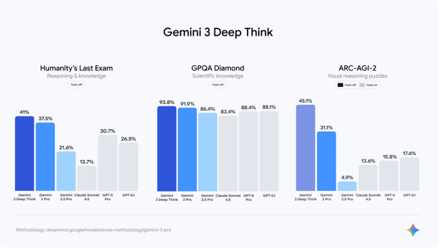 Gemini 3 unggul di beberapa benchmark AI